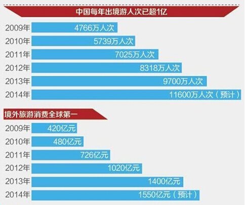 中国出境游客不但人数增长快,消费能力也非常惊人
